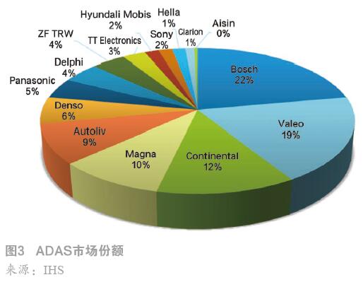 ADAS市場份額